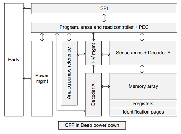 ブロック図 - STMicroelectronics M95P08-x超低消費電力シリアルSPIページEEPROM